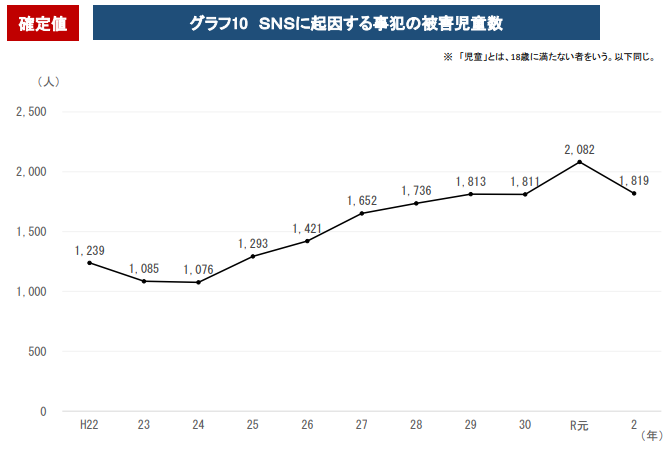 SNS犯罪件数