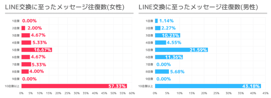 LINE_メッセージ往復数 (1)