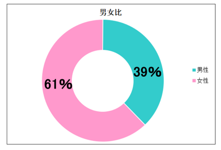 ピアノを習っている人の男女比