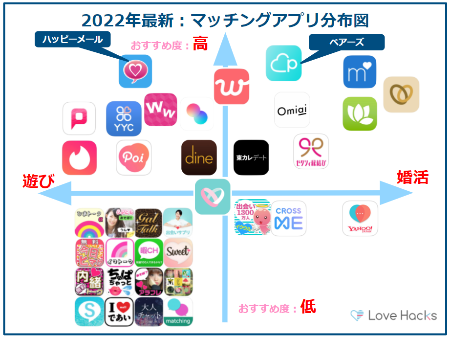 マッチングアプリの分布図