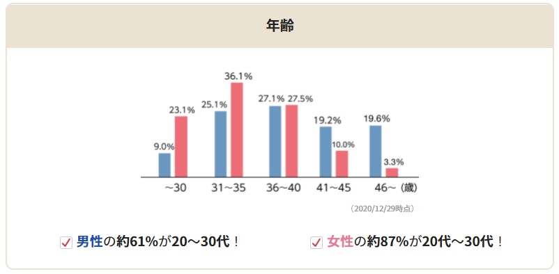 IBJメンバーズの会員年齢