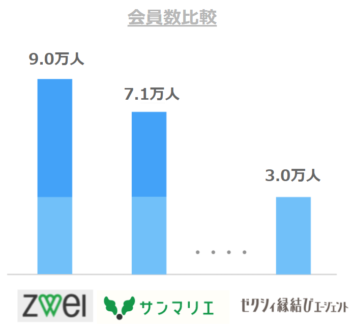 結婚相談所のランキング