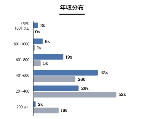 ゼクシィ縁結びエージェント会員データ