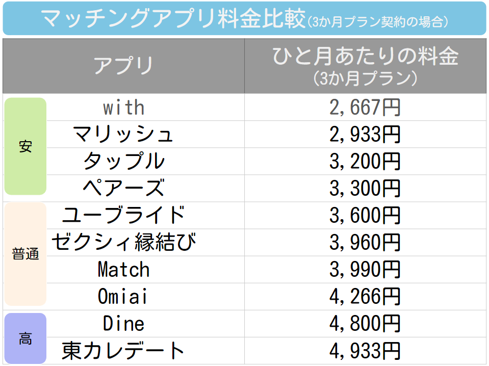 マッチングアプリ料金比較