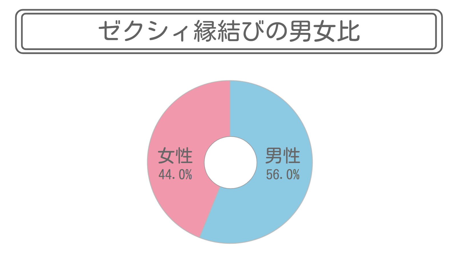 ゼクシィ縁結びの会員男女比