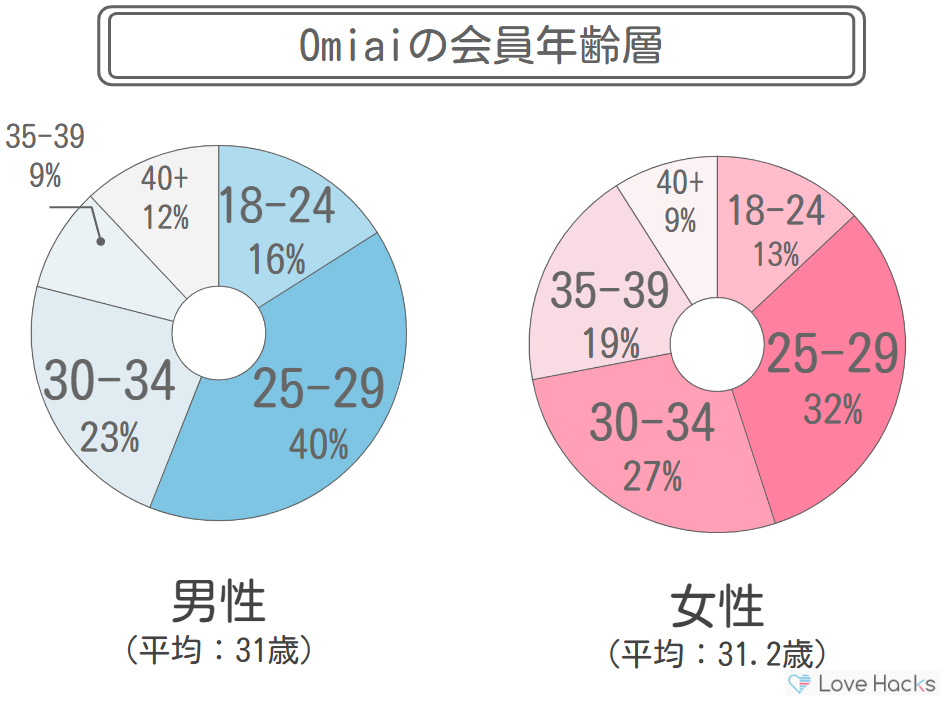 omiaiの年齢層