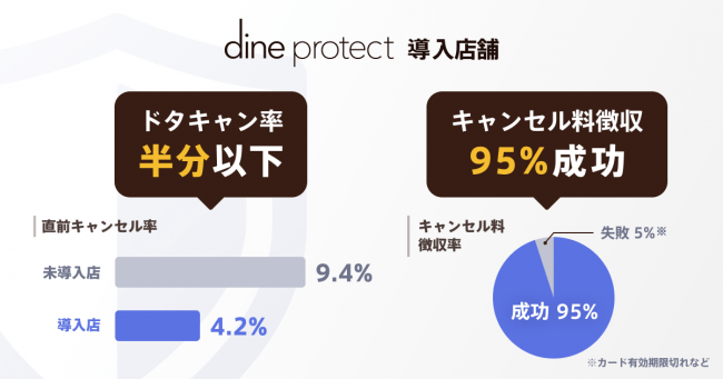 Dine_Dineプロテクト（ドタキャン対策機能）