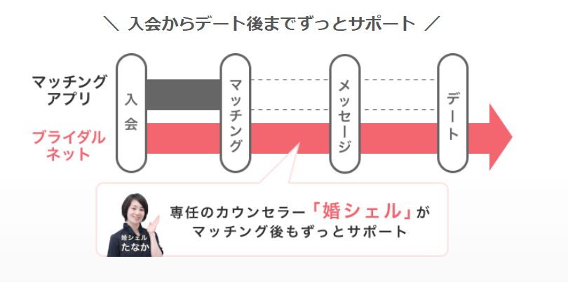 ブライダルネット＿コンシェルサポート