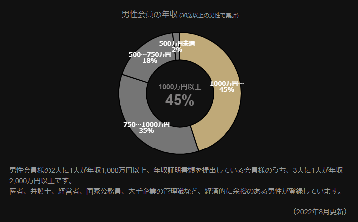 東カレデート_男性の年収分布