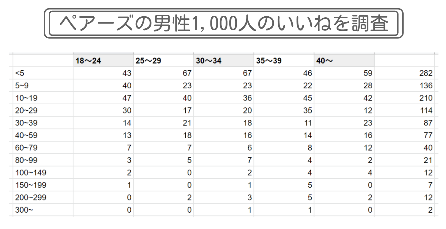 ペアーズの男性の良いね数調査