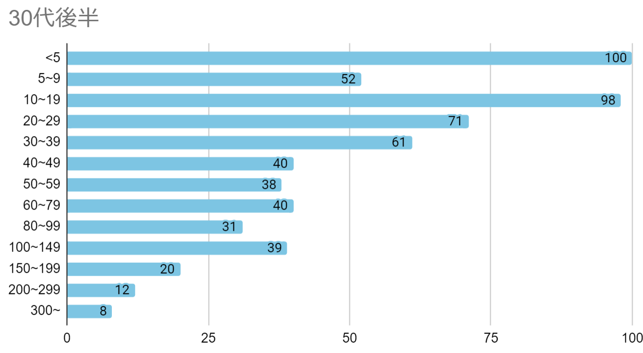 35～39歳のwith男性会員のいいね数