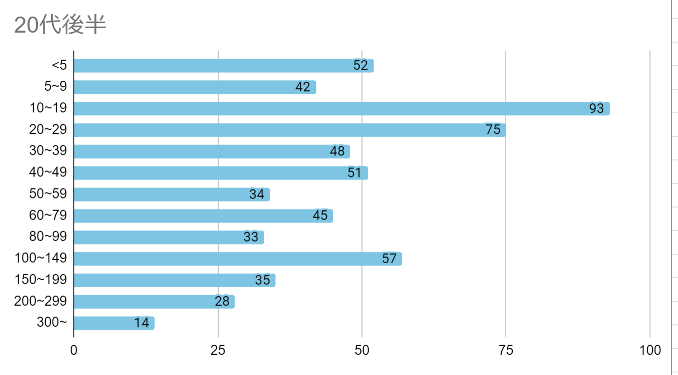 25～29歳のwith男性会員のいいね数