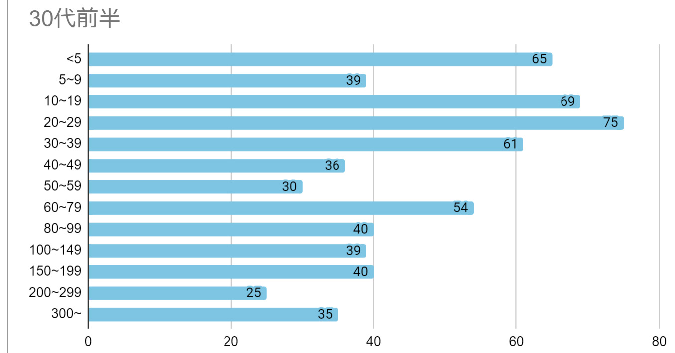 30～34歳のwith男性会員のいいね数