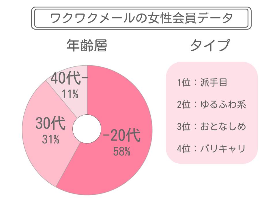 ワクワクメールの女性会員データ