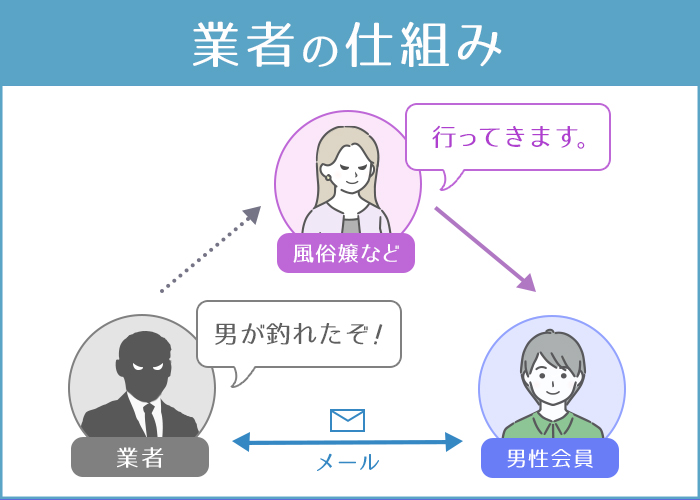 業者の仕組み イラスト