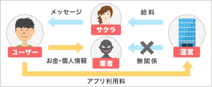 業者の見分け方を覚える