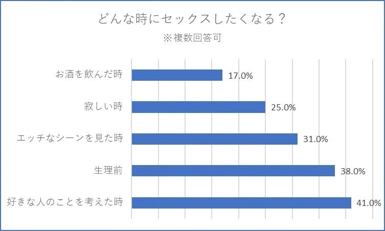 マイナビ　アンケート　セックスしたくなるタイミング