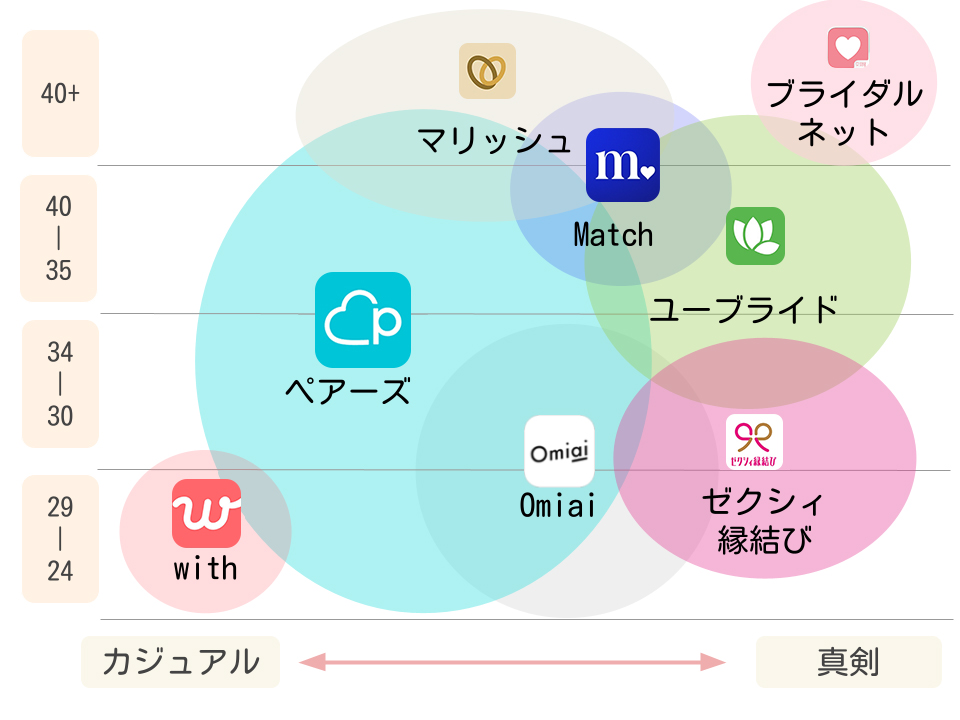 婚活アプリポジショニングマップ