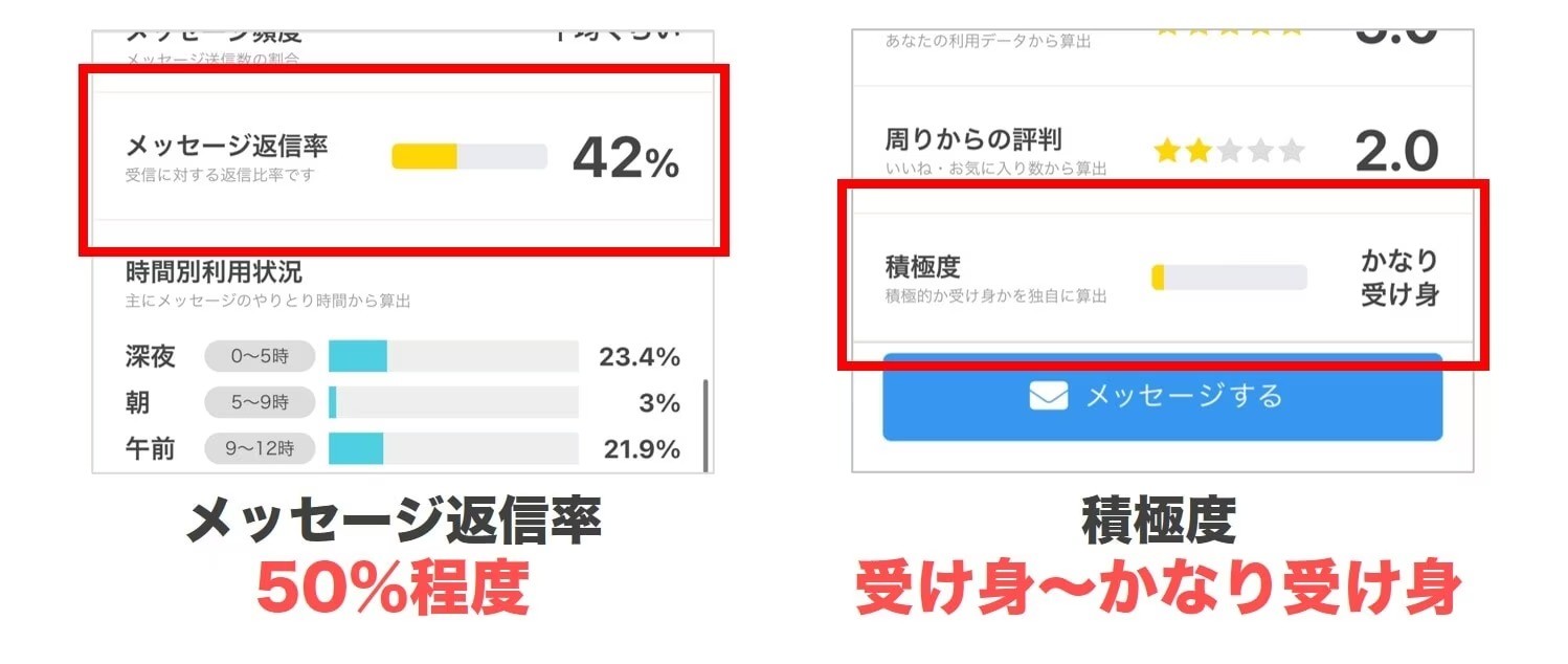 返信率が高く積極度が低い