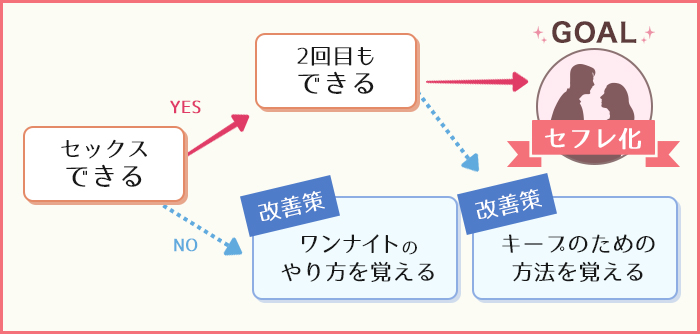 セフレ化までのロードマップ