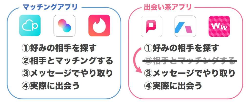 出会い系はマッチ不要ですぐに会える
