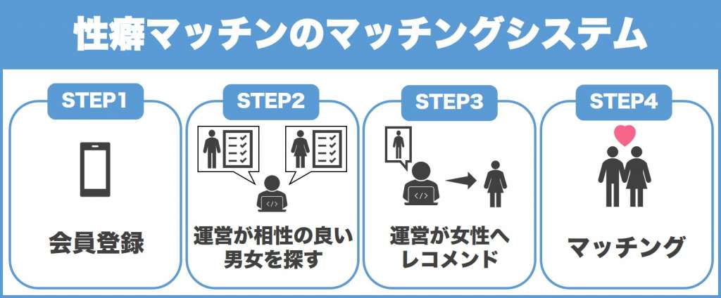 性癖マッチンのマッチングシステムの解説画像