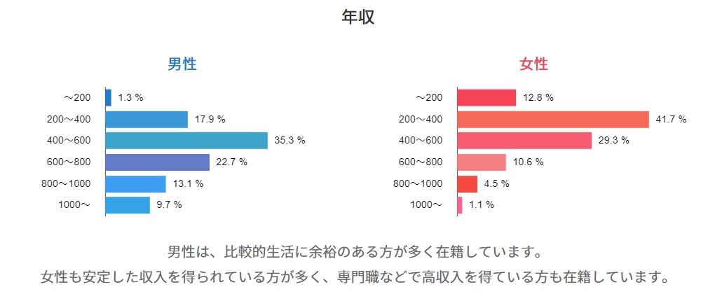 会員の平均年収は全国平均より高め