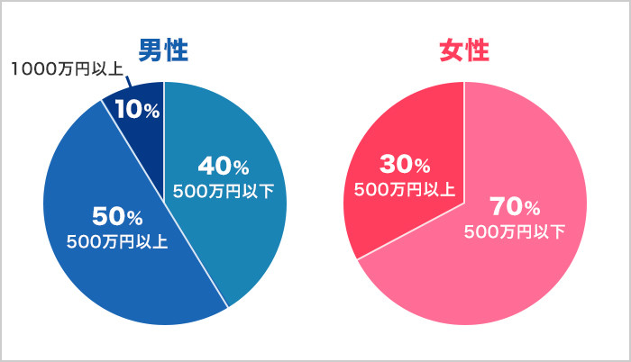 フォーマリッジの会員のデータ2