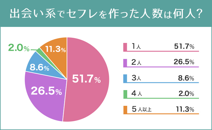 出会い系でセフレを作った人数は何人？