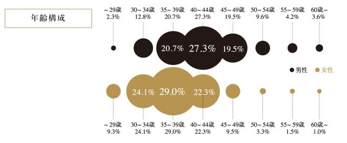 年齢層は30代前半～40代後半が中心