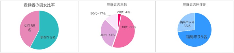 福島市マリッジサポーター