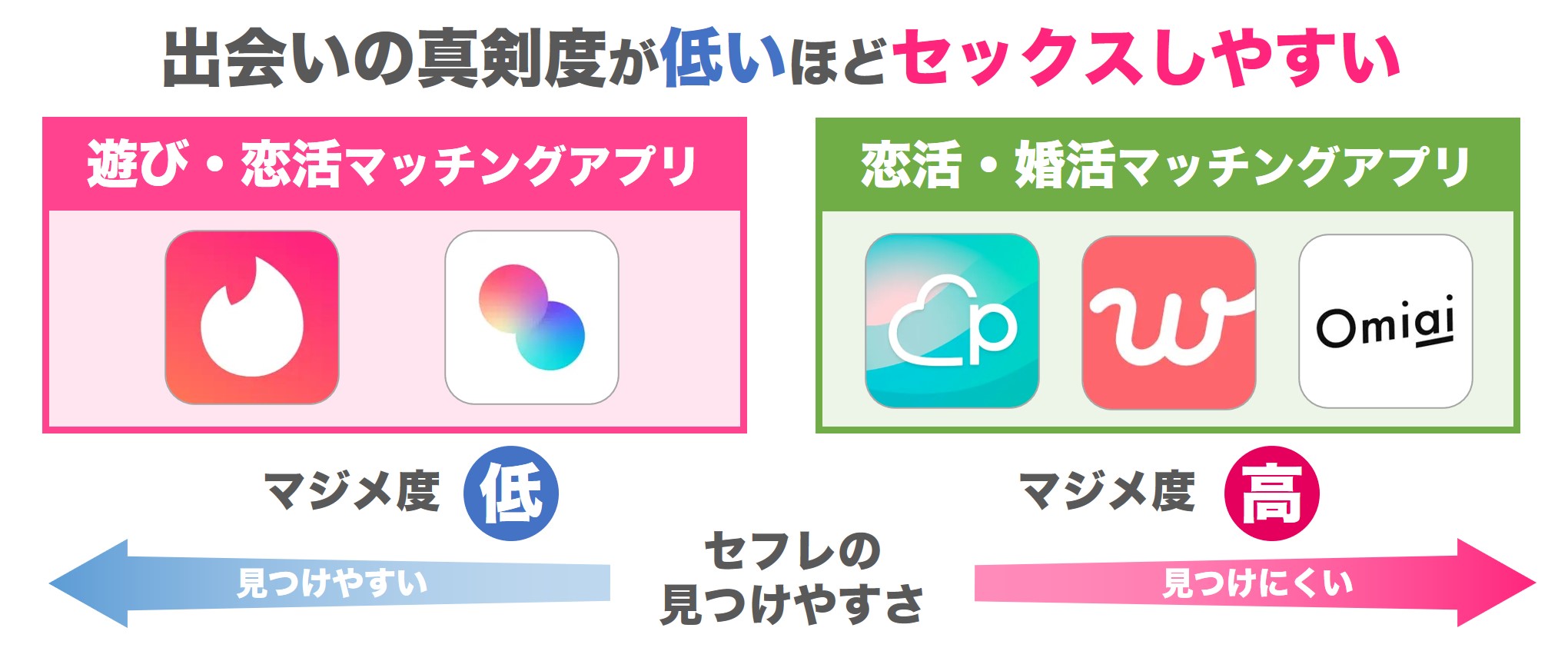 恋活マッチングアプリの目的別のセフレの探しやすさ
