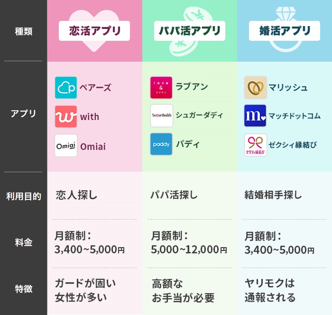 恋活アプリとパパ活アプリと婚活アプリと特徴一覧
