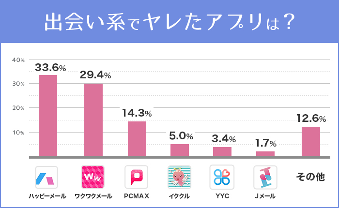 出会い系でヤレたこアプリは？