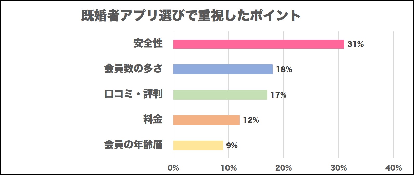 既婚者アプリ選びで重視したポイント