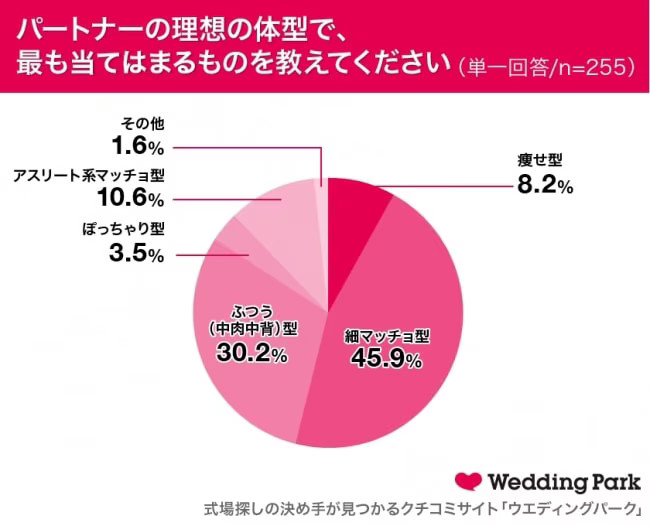 女性が好きな体型とは？