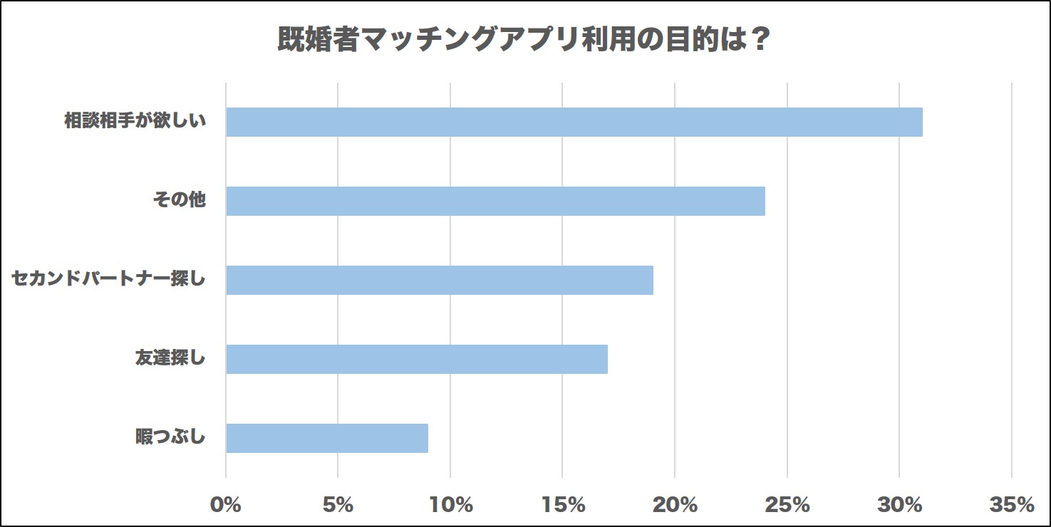 既婚者マッチングアプリ利用の目的は？アンケート