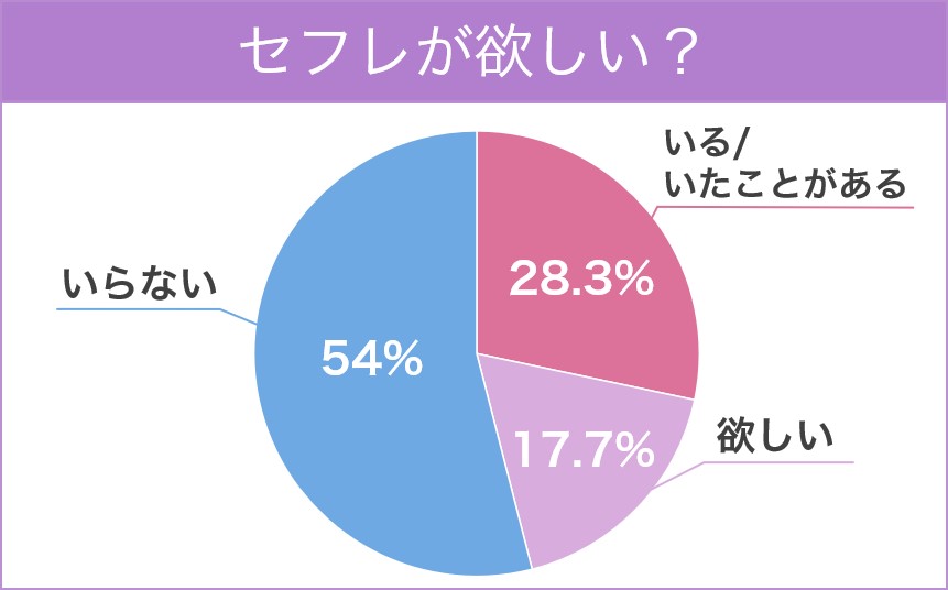 セフレが欲しい？アンケート結果