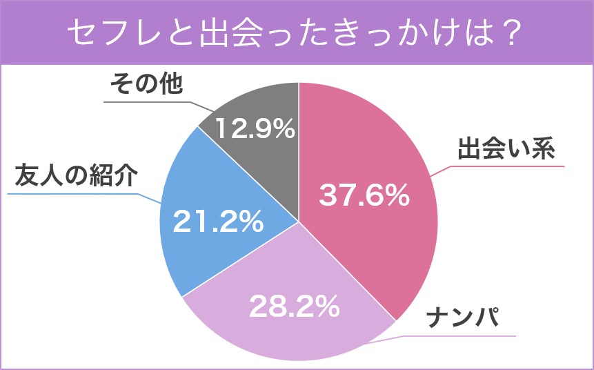 セフレと出会ったきっかけは？アンケート結果