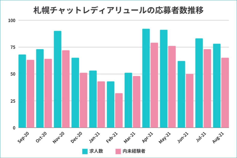 実際に札幌アリュールは90%が未経験者！