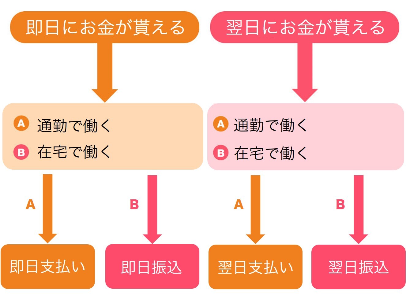 チャットレディの日払いは4種類ある