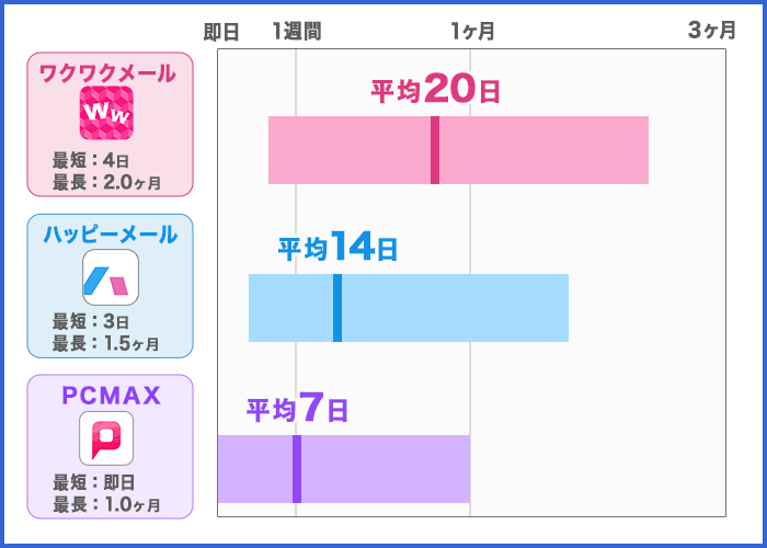 ワクワクメール 日数