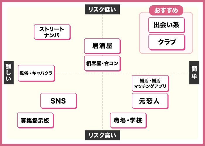 セフレが見つかる出会い方のグラフ