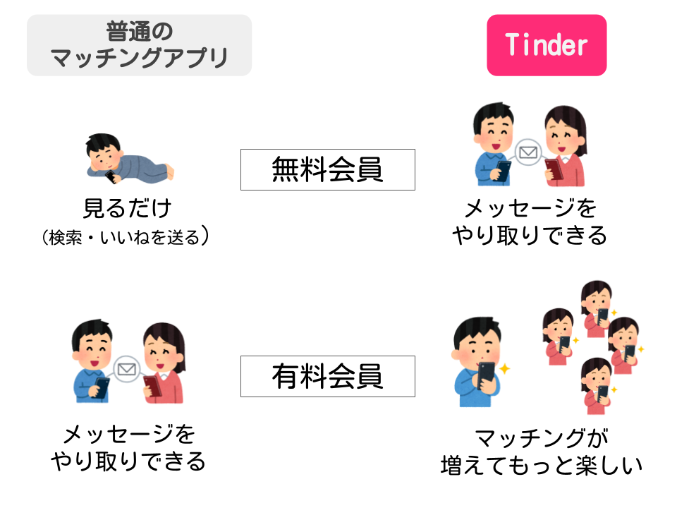 tinderと他のマッチングアプリの料金の仕組み違い