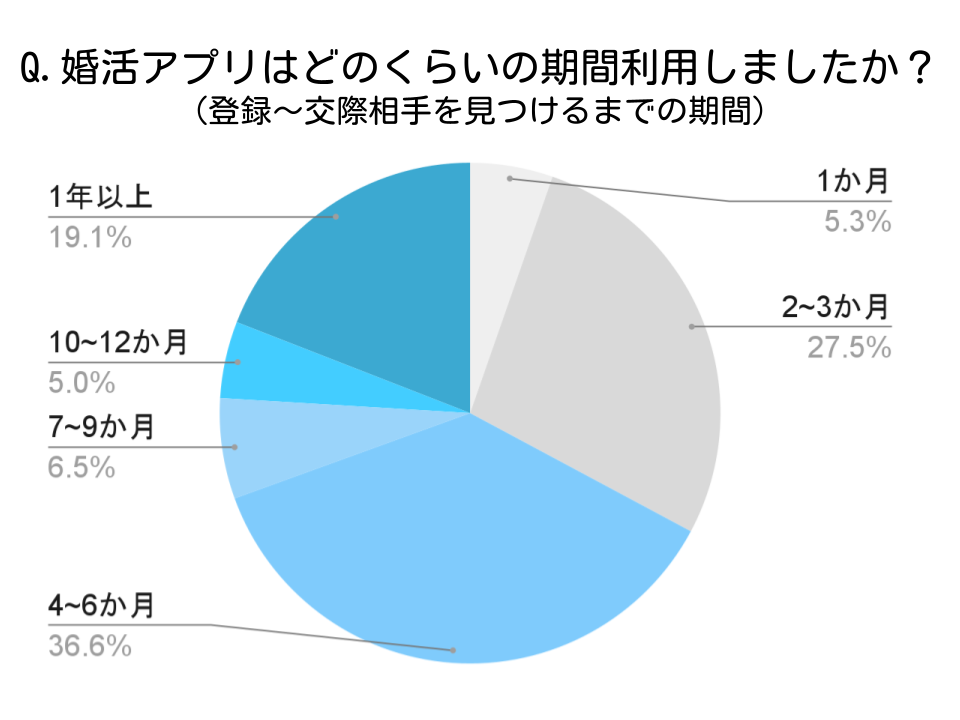 婚活アプリ利用期間の調査結果