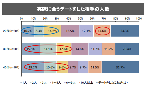 マッチングアプリの動向整理 」三菱UFJリサーチ＆コンサルティング,2021