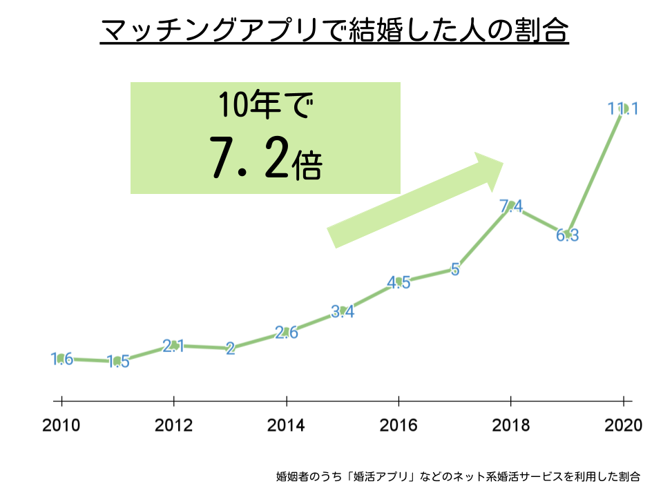 リクルートブライダル総研調査