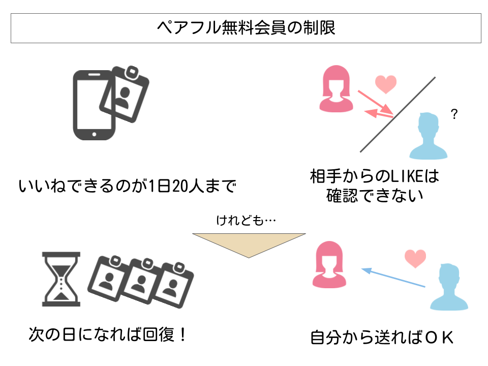 ペアフル無料会員の制限