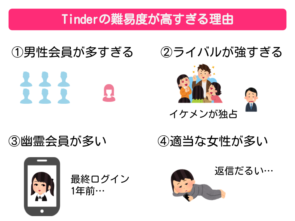 tinderの難易度