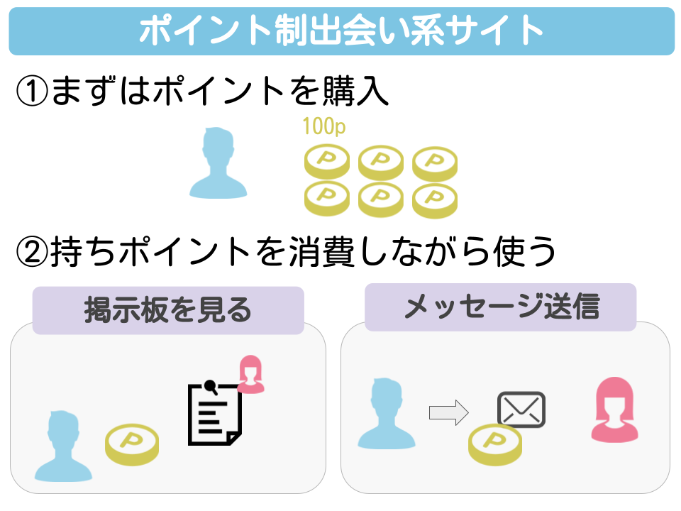 ポイント制出会い系サイト図解